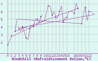 Courbe du refroidissement olien pour Milan (It)