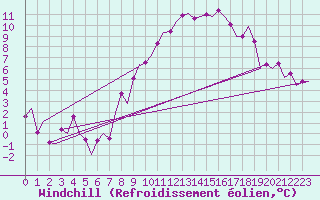 Courbe du refroidissement olien pour Frankfort (All)