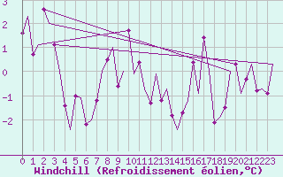 Courbe du refroidissement olien pour Vidsel