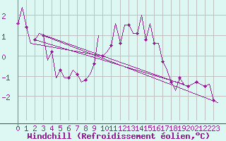 Courbe du refroidissement olien pour Fassberg