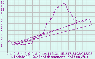Courbe du refroidissement olien pour Altenstadt