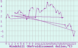 Courbe du refroidissement olien pour Lechfeld