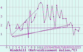 Courbe du refroidissement olien pour Leeuwarden