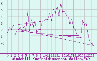 Courbe du refroidissement olien pour Wick