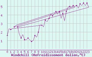 Courbe du refroidissement olien pour Erfurt-Bindersleben