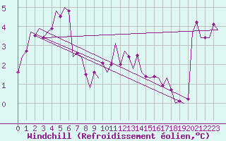 Courbe du refroidissement olien pour Vlieland