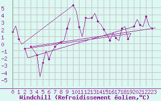 Courbe du refroidissement olien pour Samedam-Flugplatz