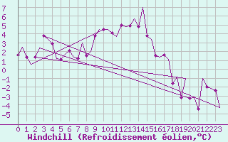 Courbe du refroidissement olien pour Graz-Thalerhof-Flughafen