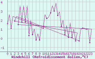 Courbe du refroidissement olien pour Stornoway