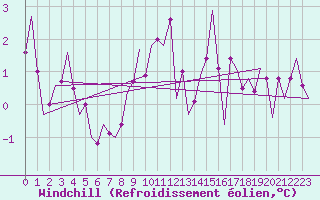 Courbe du refroidissement olien pour Niederstetten