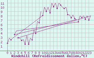 Courbe du refroidissement olien pour Tirgu Mures