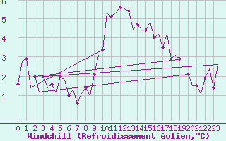 Courbe du refroidissement olien pour Leeuwarden