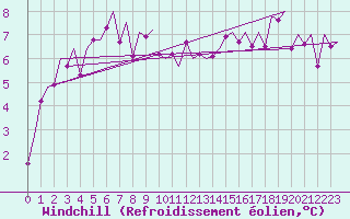 Courbe du refroidissement olien pour Hannover