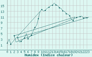 Courbe de l'humidex pour Lechfeld