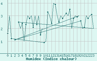Courbe de l'humidex pour Kirkwall Airport