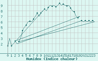 Courbe de l'humidex pour Storkmarknes / Skagen