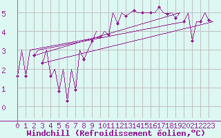 Courbe du refroidissement olien pour Arad