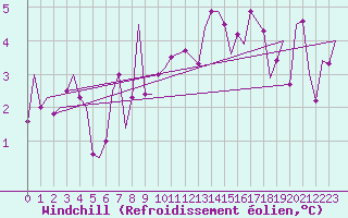 Courbe du refroidissement olien pour Sogndal / Haukasen