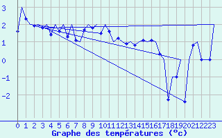 Courbe de tempratures pour Visby Flygplats