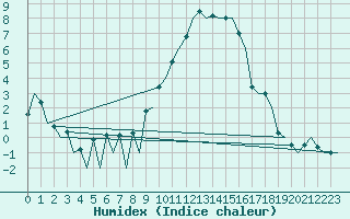 Courbe de l'humidex pour Baden Wurttemberg, Neuostheim