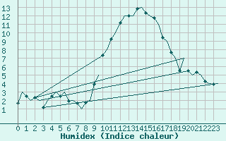 Courbe de l'humidex pour Oostende (Be)