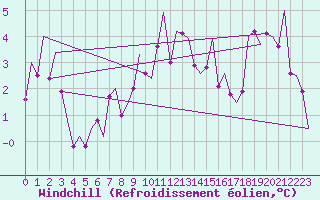 Courbe du refroidissement olien pour Sogndal / Haukasen