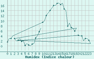 Courbe de l'humidex pour Firenze / Peretola