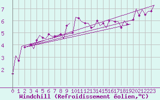 Courbe du refroidissement olien pour Shannon Airport