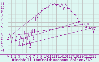 Courbe du refroidissement olien pour Asturias / Aviles