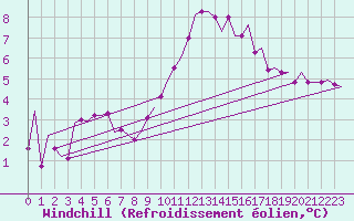 Courbe du refroidissement olien pour Shannon Airport
