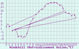 Courbe du refroidissement olien pour Fritzlar