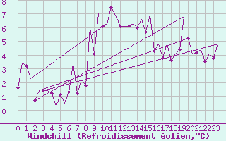 Courbe du refroidissement olien pour Burgos (Esp)