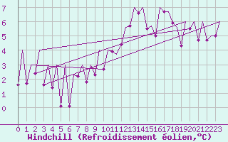 Courbe du refroidissement olien pour Payerne (Sw)