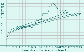 Courbe de l'humidex pour Arad