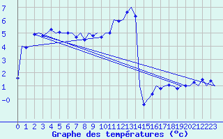 Courbe de tempratures pour Wien / Schwechat-Flughafen
