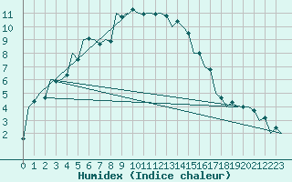 Courbe de l'humidex pour Szolnok