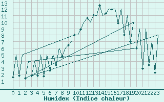Courbe de l'humidex pour Emmen