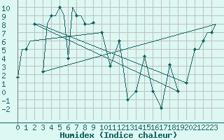 Courbe de l'humidex pour Magadan