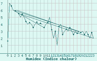 Courbe de l'humidex pour Salamanca / Matacan
