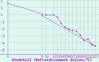 Courbe du refroidissement olien pour Hestrud (59)