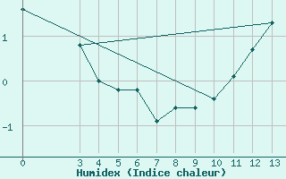 Courbe de l'humidex pour Saint-Vrand (69)