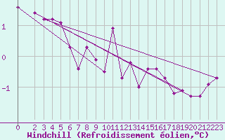 Courbe du refroidissement olien pour Xonrupt-Longemer (88)