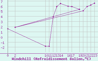 Courbe du refroidissement olien pour Variscourt (02)