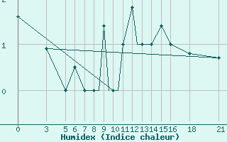 Courbe de l'humidex pour Vitebsk