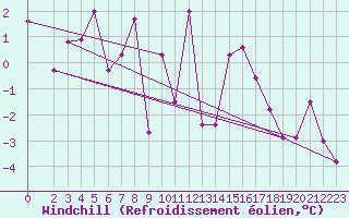 Courbe du refroidissement olien pour Schmittenhoehe