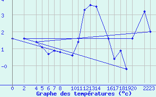 Courbe de tempratures pour Candanchu