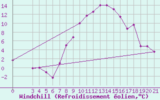 Courbe du refroidissement olien pour Zeltweg
