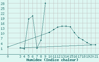 Courbe de l'humidex pour Podgorica / Golubovci