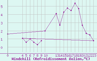 Courbe du refroidissement olien pour Saint-Haon (43)