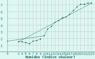 Courbe de l'humidex pour Bad Hersfeld
